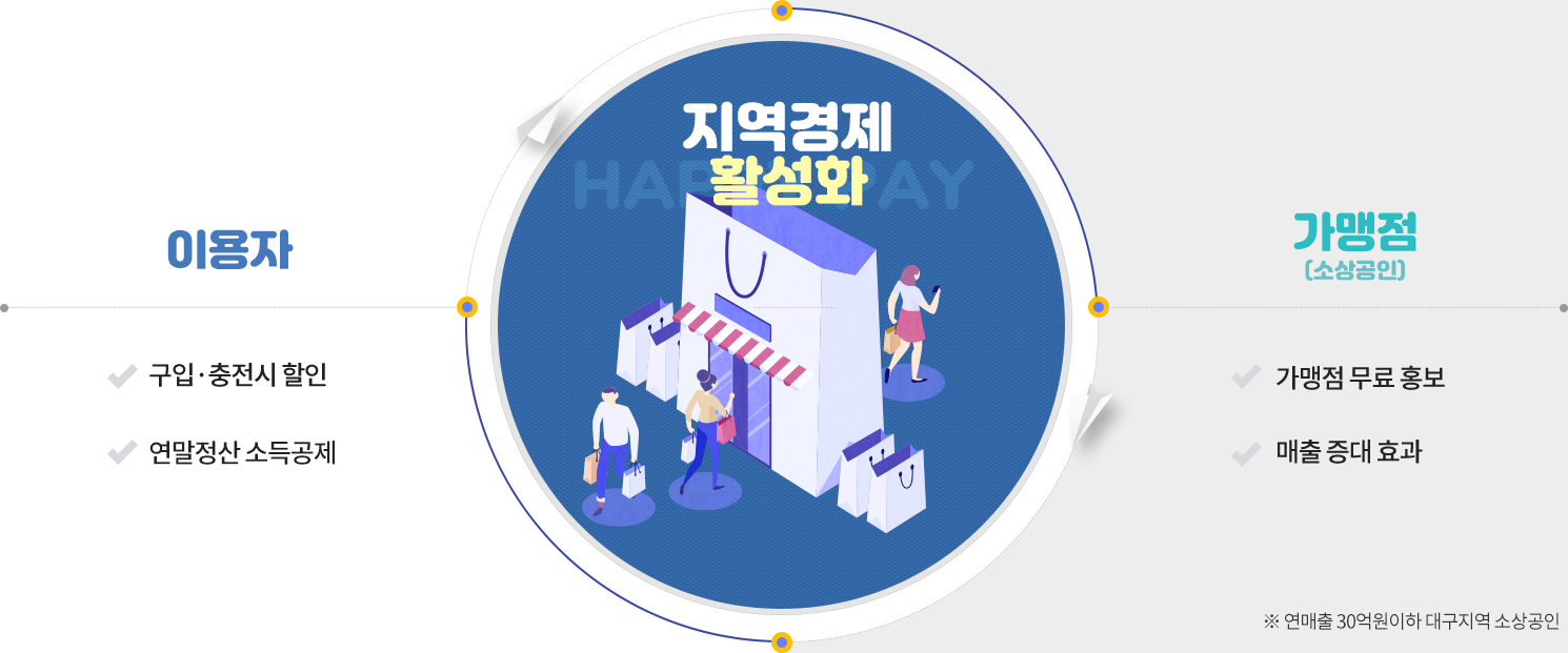 지역경제 활성화 이용자(1.구입·충전시할인 2.연말정산 소득공제), 가맹점(1.매출증대)
