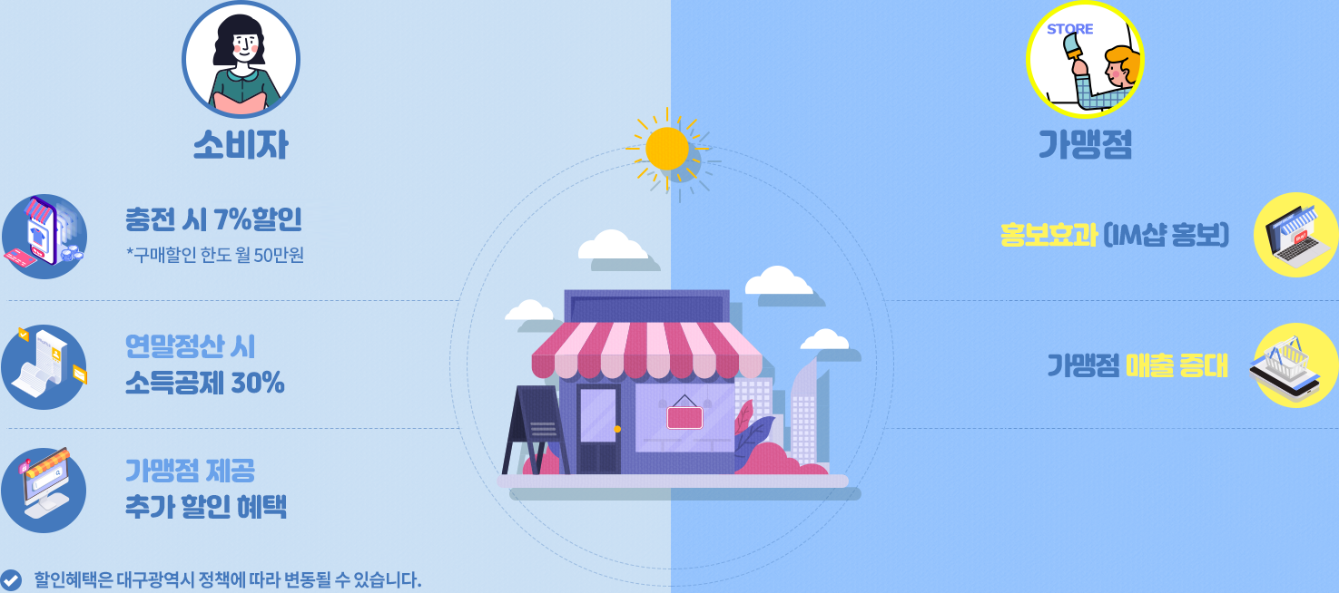 이용헤택:소비자 1.구입·충전 시 7%할인*구매할인 한도 월50만원, 2.연말정산 시(소득공제 30%), 3.가맹점 제공(추가 할인 혜택) 헐안혜택은 대구광역시 정책에 따라 변동될 수 있습니다. 가맹점 1.홍보효과(IM샵 홍보), 2.가맹점 매출 증대