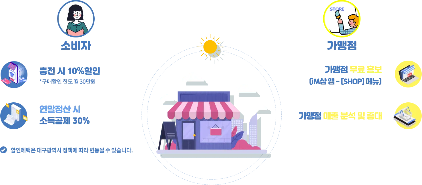 이용헤택:소비자 1.구입·충전 시 10%할인*구매할인 한도 월30만원, 2.연말정산 시(소득공제 30%), 헐안혜택은 대구광역시 정책에 따라 변동될 수 있습니다.  가맹점 1.홍보효과(IM샵 홍보), 2.가맹점 매출 증대